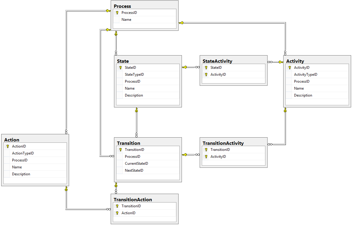 Designing a Workflow Engine Database Part 5: Actions and Activities