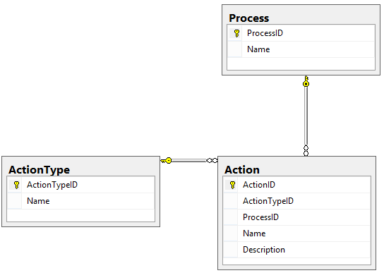 Designing a Workflow Engine Database Part 5: Actions and Activities