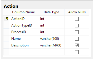 Designing a Workflow Engine Database Part 5: Actions and Activities