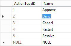 The data of the ActionType table, including Approve, Deny, Cancel, Restart, Resolve