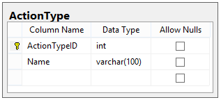 Diagram of the ActionType table showing ActionTypeID and Name