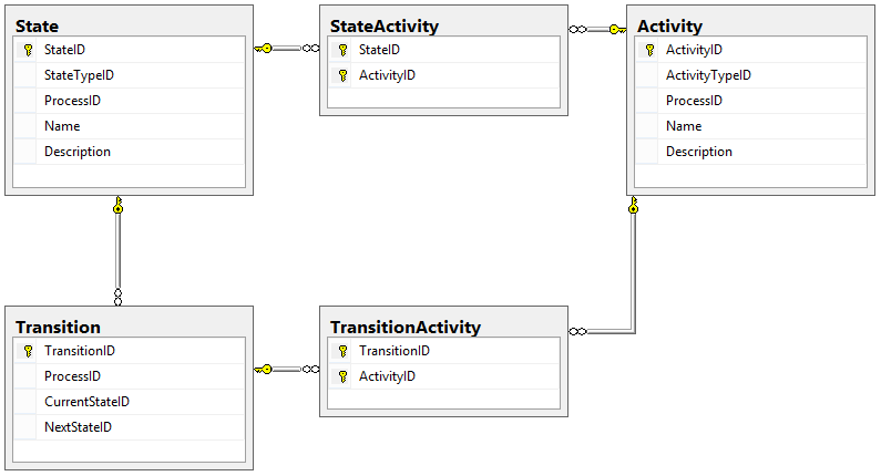Designing a Workflow Engine Database Part 5: Actions and Activities