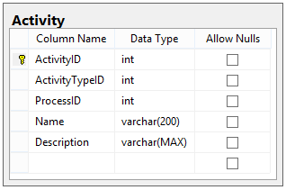 Design of the Activity table, showing ActivityID, ActivityTypeID, ProcessID, Name, and Description