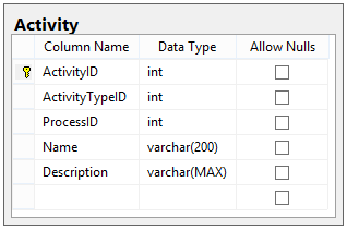 Designing a Workflow Engine Database Part 5: Actions and Activities