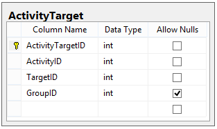 The ActivityTarget table, showing ActivityTargetID, ActivityID, TargetID, and optional GroupID