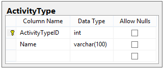 The design for ActivityType, showing columns for ActivityTypeID and Name