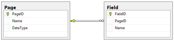 The design of the field and page tables, a 1-to-m relationship.