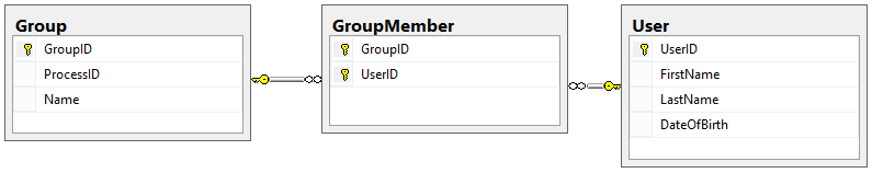 The design and relationships of Group, GroupMember, and User. Group and User are many-to-many, with GroupMember linking them.