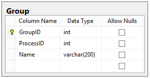 The Group table, showing GroupID, ProcessID, and Name