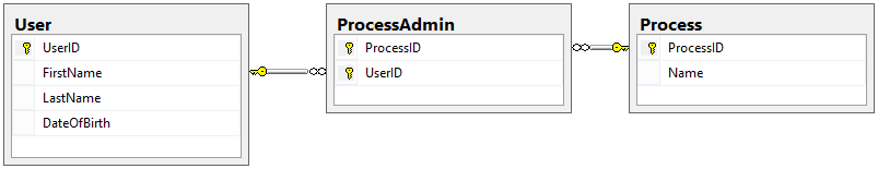 Shows the table ProcessAdmin, with columns for ProcessID and UserID, each related to their respective source tables.