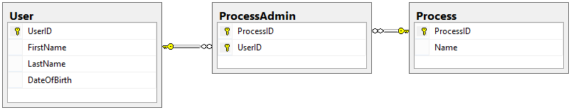 Designing a Workflow Engine Database Part 2: The Process Table and Users