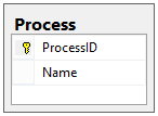 Shows the layout of the Process table, with columns for ProcessID and Name