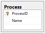 Designing a Workflow Engine Database Part 2: The Process Table and Users