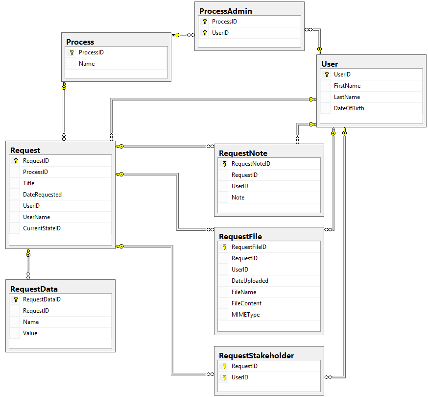 Designing a Workflow Engine Database Part 3: Request Details and Data