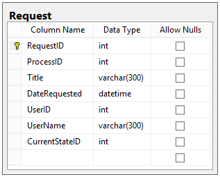 The Request table, showing RequestID, ProcessID, UserID, Title, DateRequested, UserName, and CurrentStateID