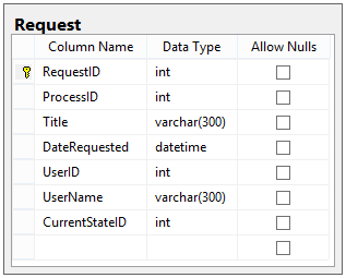 Designing a Workflow Engine Database Part 3: Request Details and Data