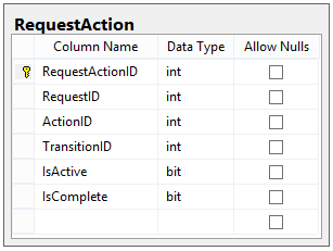 Designing a Workflow Engine Database Part 7: Request Actions