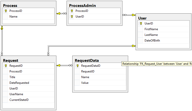 The design of the database up to this point, showing the tables for Process, ProcessAdmin, User, Request, and RequestData