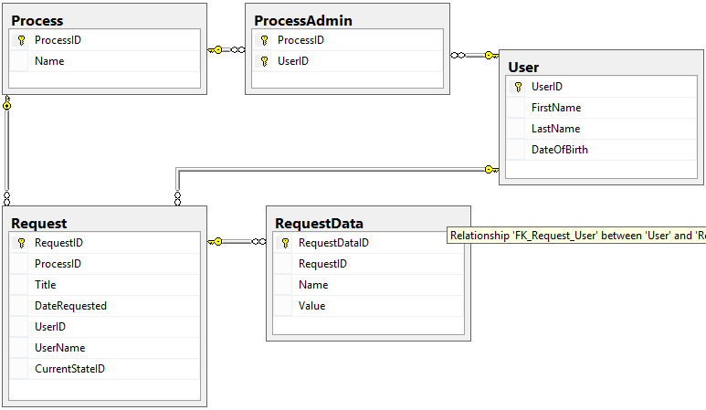 Designing a Workflow Engine Database Part 3: Request Details and Data