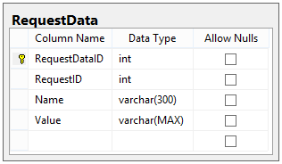 The RequestData table, showing RequestDataID, RequestID, Name, and Value