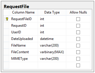 The RequestFile table, showing RequestFileID, RequestID, UserID, DateUploaded, FileName, FileContent, and MIMEType