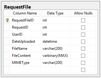 Designing a Workflow Engine Database Part 3: Request Details and Data