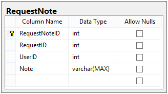 The RequestNote table, showing RequestNoteID, RequestID, UserID, and Note