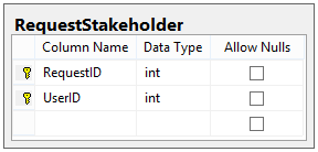 The RequestStakeholder table, showing RequestID and UserID