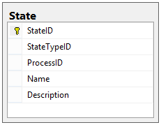 A diagram showing the State table, with columns for StateID, StateTypeID, ProcessID, Name, and Description
