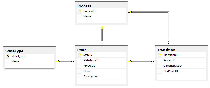 Designing a Workflow Engine Database Part 4: States and Transitions