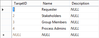 The data in the Target table, showing Requester, Stakeholders, Group Members, and Process Admins