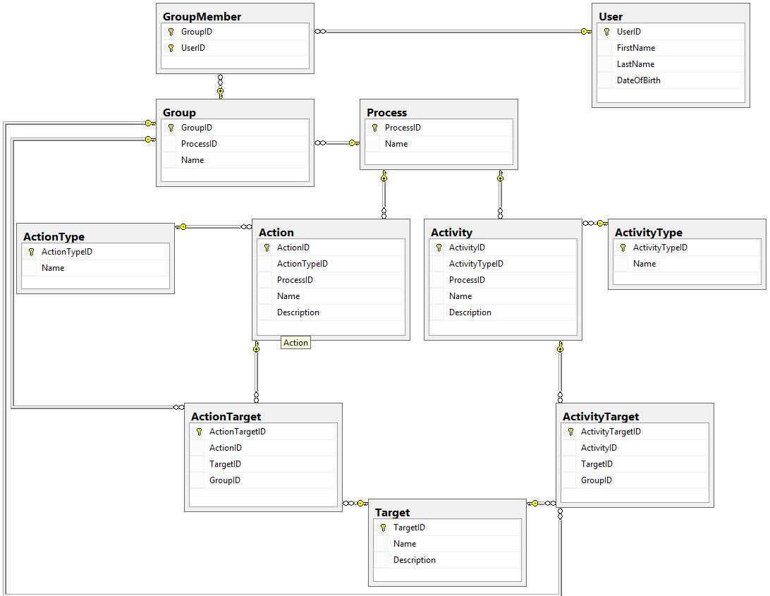 approval document an Engine Database Designing Workflow Groups a 6: Part and