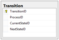 The Transition table, showing columns for Transition ID, Process ID, Current State ID, and Next State ID
