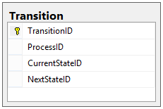 Designing a Workflow Engine Database Part 4: States and Transitions