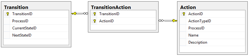 Designing a Workflow Engine Database Part 5: Actions and Activities