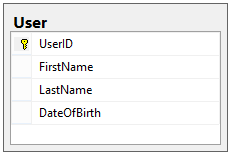 Shows the layout of the User table, with columns for UserID, FirstName, LastName, and DateOfBirth