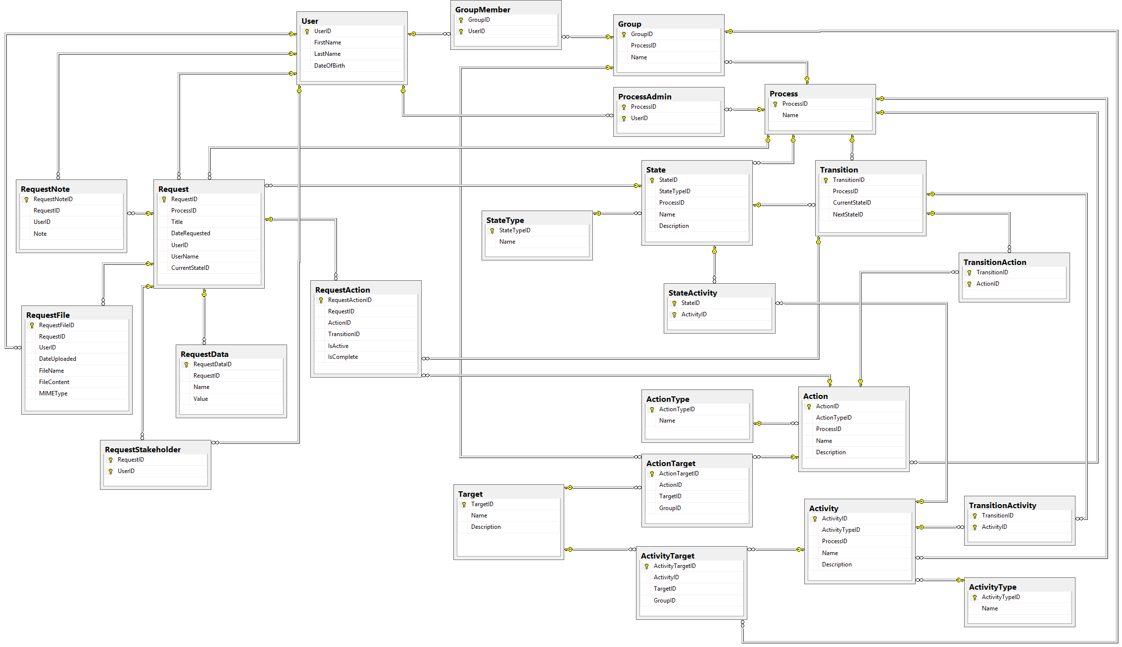 The complete database diagram for our Workflow Engine
