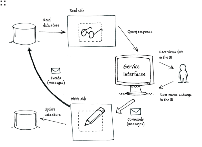 Implementing CQRS/ES in ASP.NET