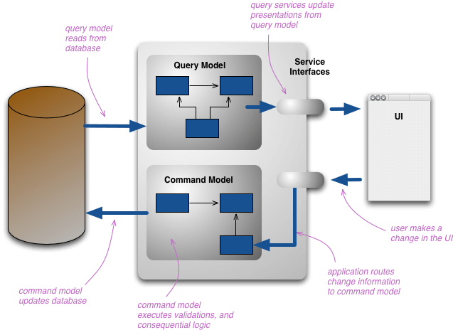 Pattern Overview: Command-Query Responsibility Segregation and Event Sourcing