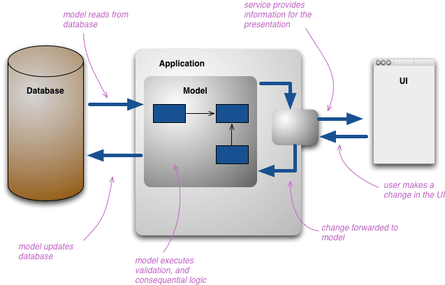 Pattern Overview: Command-Query Responsibility Segregation and Event Sourcing