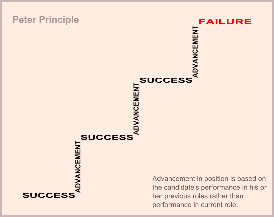 A chart showing the advancement of a candidate to higher and higher levels of management, until reaching a point at which s/he is no longer qualified to obtain via skill.
