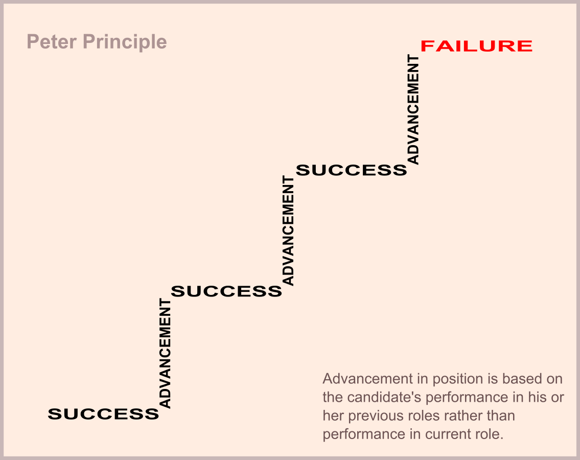 peter principle meaning