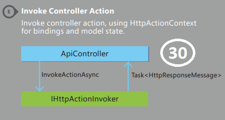 The ASP.NET Web API 2 HTTP Message Lifecycle in 43 Easy Steps