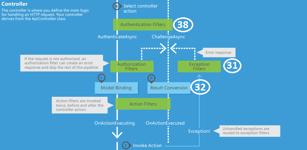 The ASP.NET Web API 2 HTTP Message Lifecycle in 43 Easy Steps