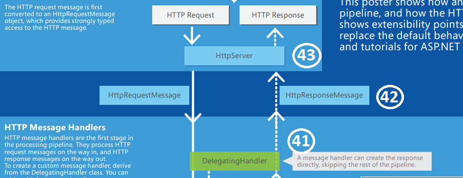 The ASP.NET Web API 2 HTTP Message Lifecycle in 43 Easy Steps
