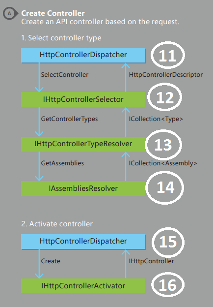 The ASP.NET Web API 2 HTTP Message Lifecycle in 43 Easy Steps