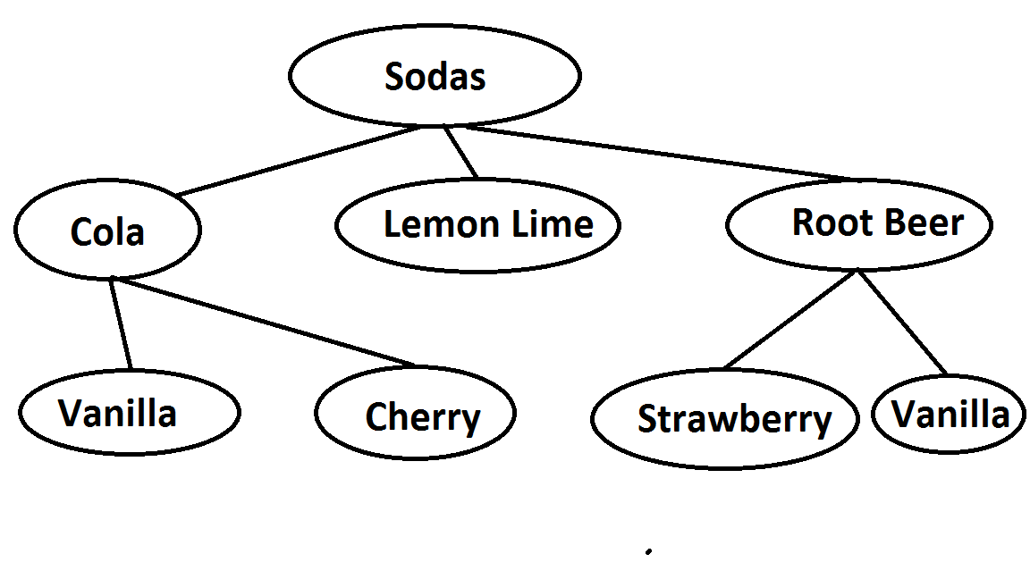 A soft drink decision tree, with three second level nodes for Cola, Lemon-Lime, and Root Beer.  Cola and Root Beer each have two children representing their possible flavors.