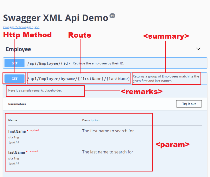 A screenshot of the Swagger UI, with the http method, route, summary, remarks, and param nodes all highlighted.