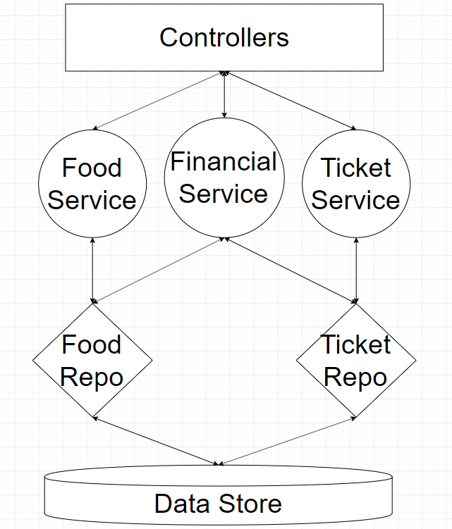 The RepositoryService Pattern with DI and Core