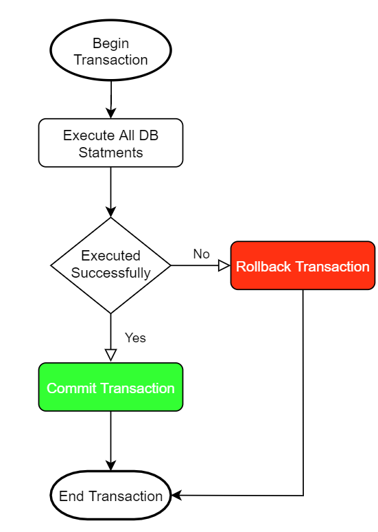 MongoDB Transactions in .NET Applications